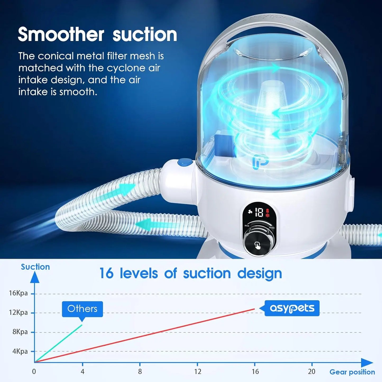 Hign-concerned Pet Grooming Vacuum Kit 5-In-1 For Dogs Cats